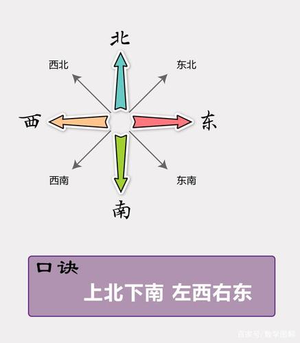 当你面向东南方向时你的左边是什么方向？当你面向东南方向时你的左边是什么方向呢？-第8张图片-屿企百科网