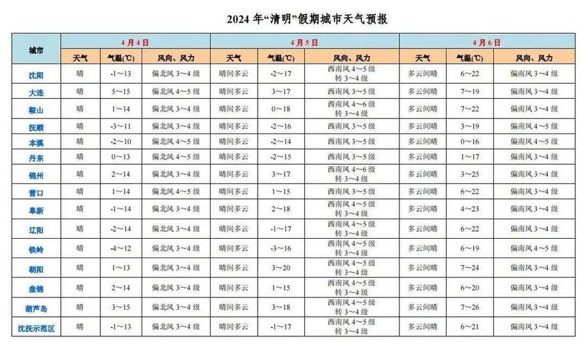 盘锦市天气预报7天,盘锦市天气预报7天查询结果?-第3张图片-屿企百科网 盘锦市天气预报7天,盘锦市天气预报7天查询结果?-第3张图片-屿企百科网