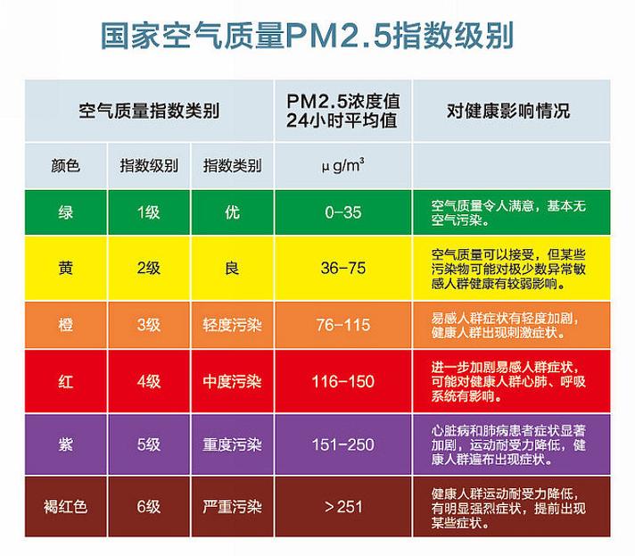 pm2.5标准范围多少正常?pm25标准范围多少正常值?-第3张图片-屿企百科网 pm2.5标准范围多少正常?pm25标准范围多少正常值?-第3张图片-屿企百科网