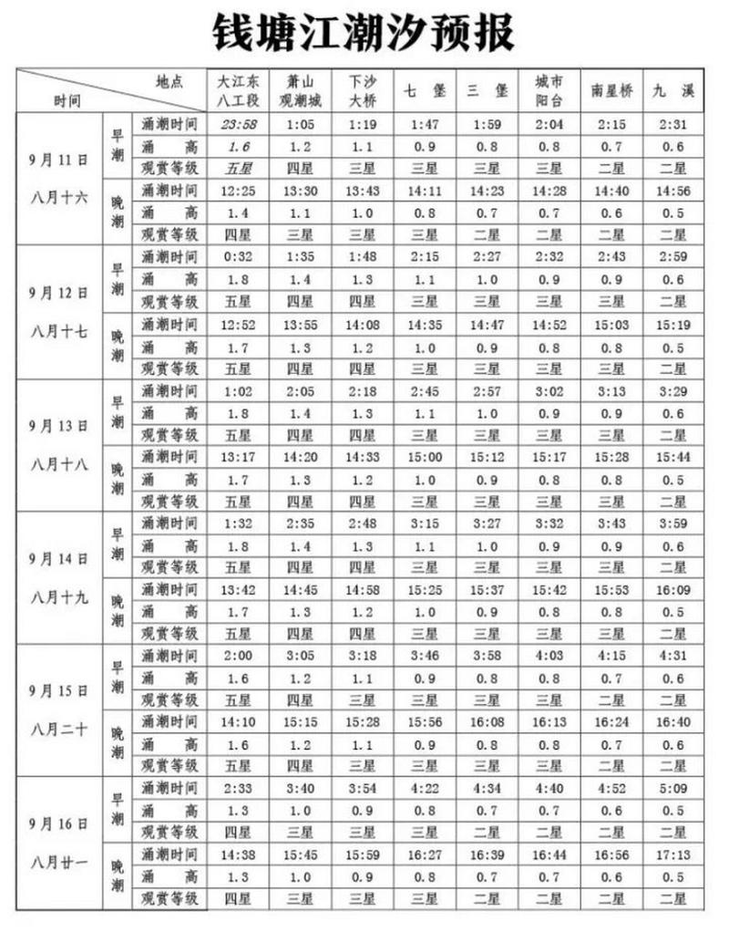钱塘江每天涨潮时间表？钱塘江每天涨潮时间表2021年9月20日？