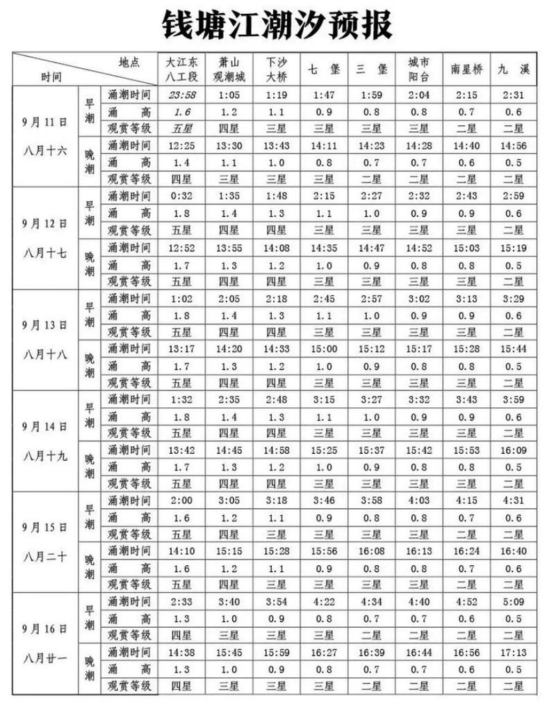 钱塘江每天涨潮时间表?钱塘江每天涨潮时间表2021年9月20日?-第2张图片-屿企百科网 钱塘江每天涨潮时间表?钱塘江每天涨潮时间表2021年9月20日?-第2张图片-屿企百科网