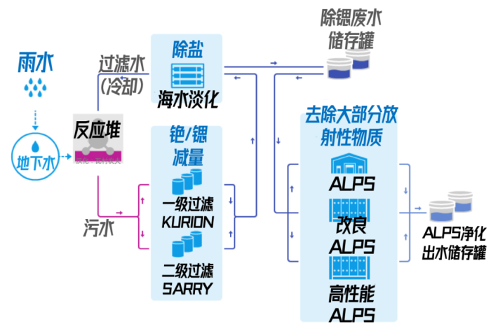 核废水可以循环利用吗，核废水循环使用-第2张图片-屿企百科网