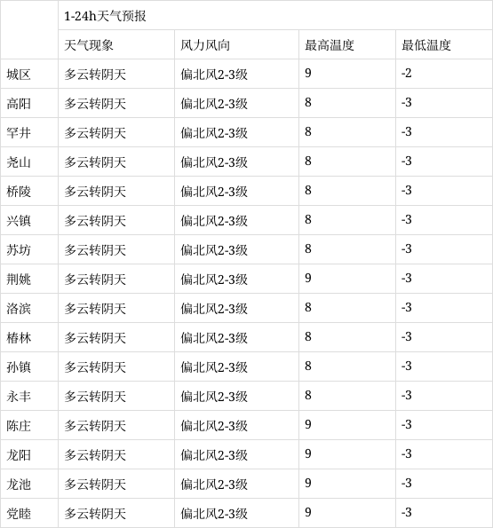 蒲城最新天气预报?蒲城最新天气预报15天?-第7张图片-屿企百科网 蒲城最新天气预报?蒲城最新天气预报15天?-第7张图片-屿企百科网