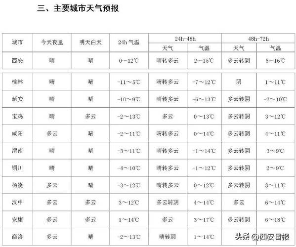 蒲城最新天气预报?蒲城最新天气预报15天?-第8张图片-屿企百科网 蒲城最新天气预报?蒲城最新天气预报15天?-第8张图片-屿企百科网