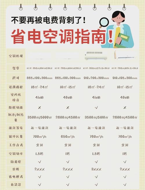 空调省电模式有用吗,空调省电模式真的省电吗?可以省多少度电?-第4张图片-屿企百科网 空调省电模式有用吗,空调省电模式真的省电吗?可以省多少度电?-第4张图片-屿企百科网