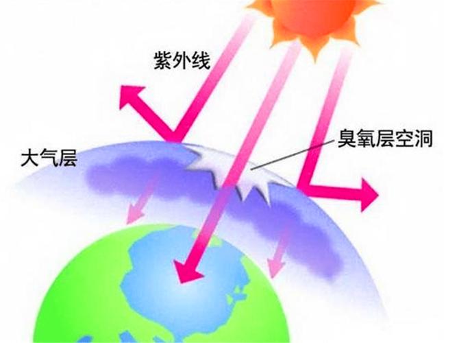 臭氧层是吸收紫外线还是反射紫外线，臭氧层是吸收紫外线还是反射紫外线的