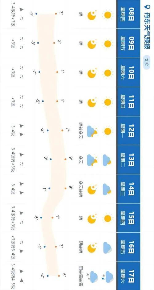 镇江丹阳30天天气，丹阳天气30天预报-第6张图片-屿企百科网