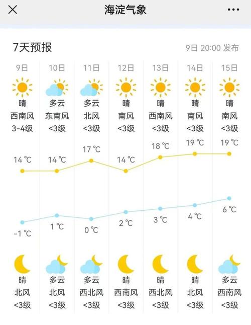 今日天气北京海淀区，北京海淀区今晚天气？