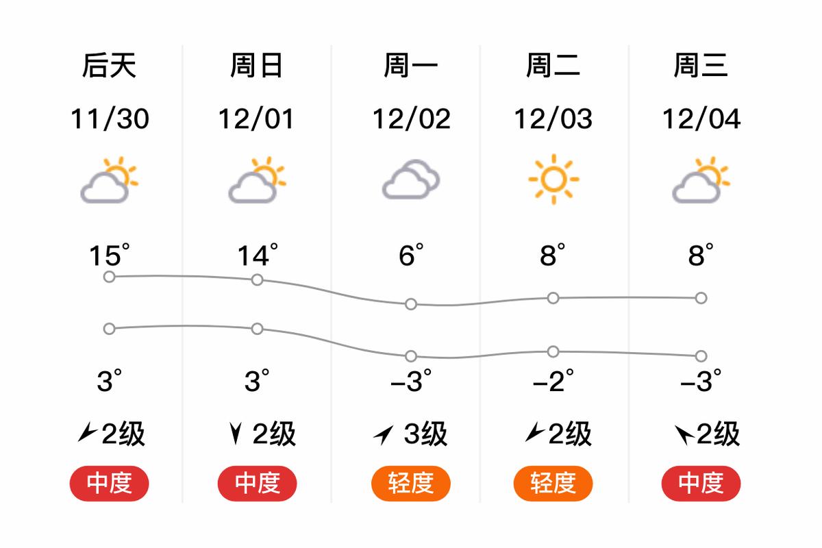 寿光天气预报30,寿光天气预报30天准确一览表?-第2张图片-屿企百科网 寿光天气预报30,寿光天气预报30天准确一览表?-第2张图片-屿企百科网