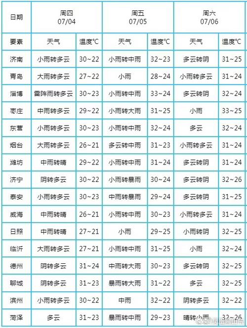 寿光天气预报30,寿光天气预报30天准确一览表?-第5张图片-屿企百科网 寿光天气预报30,寿光天气预报30天准确一览表?-第5张图片-屿企百科网
