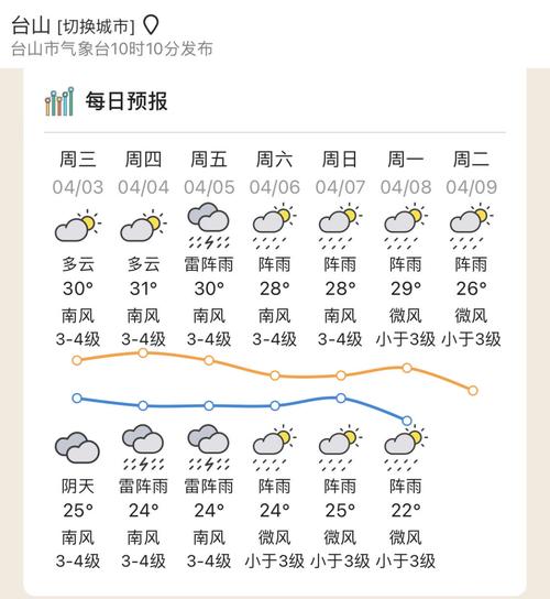 一周天气预报快点，一周天气啊？-第5张图片-屿企百科网