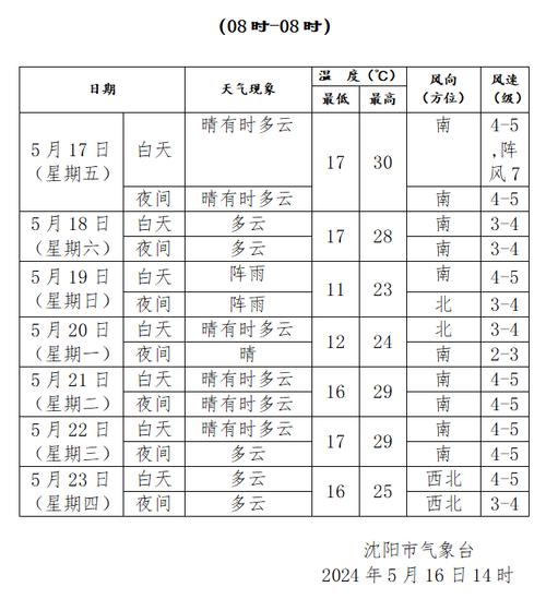 沈阳市天气预报最新,沈阳市天气预报最新实时?-第5张图片-屿企百科网 沈阳市天气预报最新,沈阳市天气预报最新实时?-第5张图片-屿企百科网
