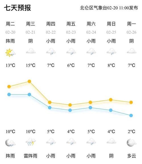 宁波北仑天气预预报，宁波北仑天气预预报7天？