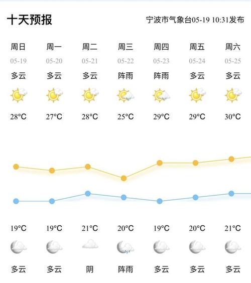 宁波北仑天气预预报,宁波北仑天气预预报7天?-第4张图片-屿企百科网 宁波北仑天气预预报,宁波北仑天气预预报7天?-第4张图片-屿企百科网