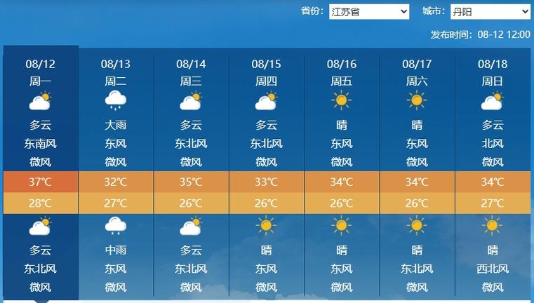 丹阳十五天天气预报,丹阳十五天天气预报最新-第4张图片-屿企百科网 丹阳十五天天气预报,丹阳十五天天气预报最新-第4张图片-屿企百科网