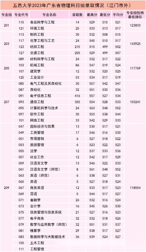 五邑大学211专业组是什么？五邑大学2020新增专业？-第4张图片-屿企百科网