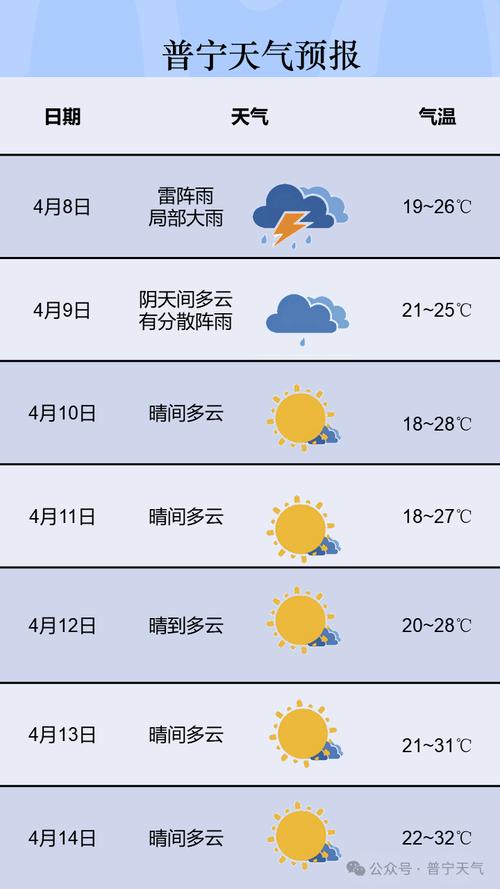 普宁流沙天气预报？普宁流沙天气预报围观？