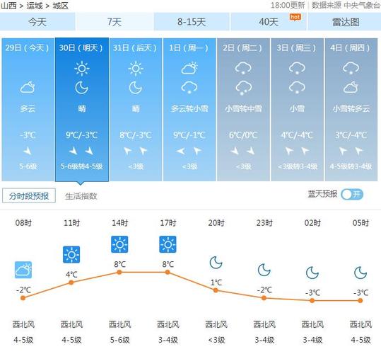 运城天气预报三十天？运城天气预报40天查询结果？-第1张图片-屿企百科网
