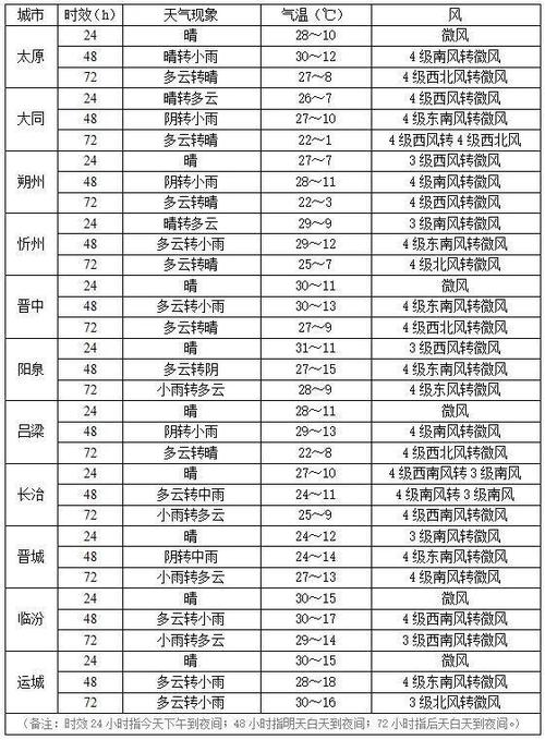 运城天气预报三十天？运城天气预报40天查询结果？-第4张图片-屿企百科网
