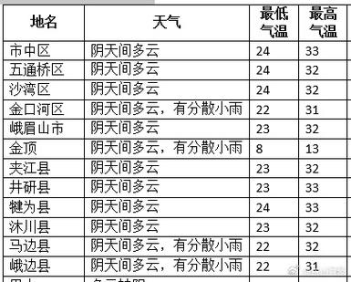 乐山未来一周的天气？乐山未来一周的天气如何？-第2张图片-屿企百科网