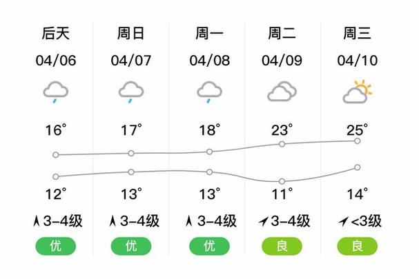 义乌的天气预报7天?义乌天气预报七天?-第7张图片-屿企百科网 义乌的天气预报7天?义乌天气预报七天?-第7张图片-屿企百科网