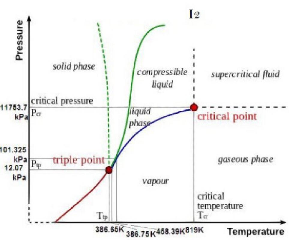 碘为什么不先熔化而是升华，碘为什么不先熔化而是升华的原因？-第3张图片-屿企百科网