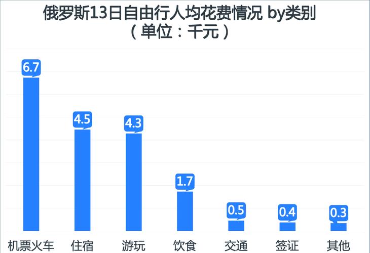 俄罗斯旅游一般多少钱一天，俄罗斯旅游自由行费用-第4张图片-屿企百科网