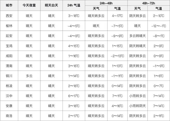 西安气温最低记录，西安年最低气温？