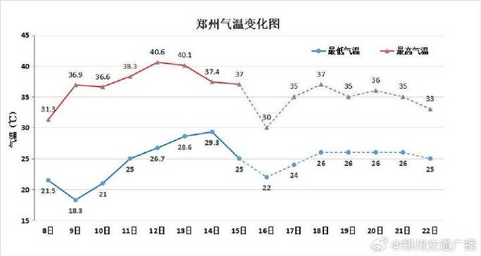 最近郑州气候，最近郑州气候怎么样-第5张图片-屿企百科网