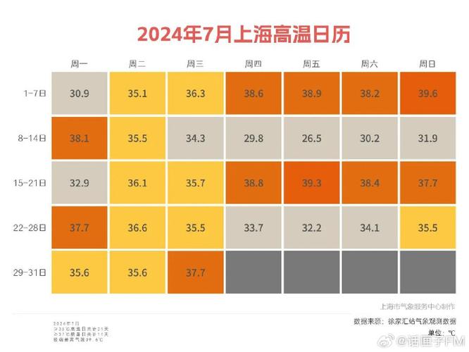 上海8月29日比较高气温，上海八月比较高气温？-第2张图片-屿企百科网