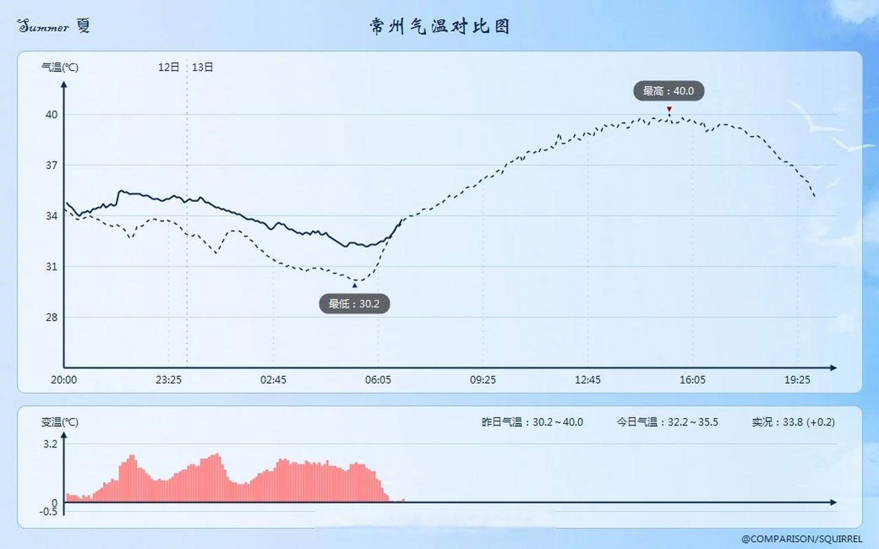 常州往年气温是多少？常州历年最低气温？-第5张图片-屿企百科网
