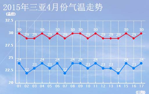 海南四月份最气温，海南四月份的天气温度是多少-第3张图片-屿企百科网