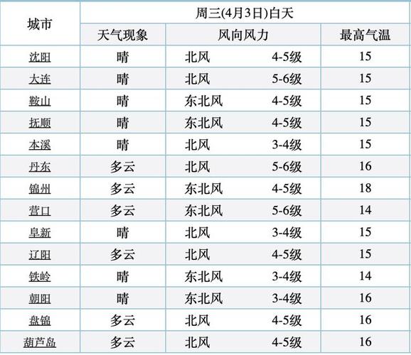 辽宁朝阳最新天气预报一周查询，辽宁朝阳天气预报15天查询百度？-第3张图片-屿企百科网