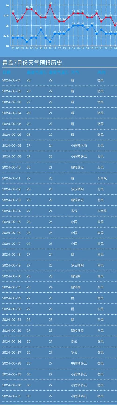 青岛天气预报实时播报最新查询，青岛天气预报一周天气预报-第2张图片-屿企百科网