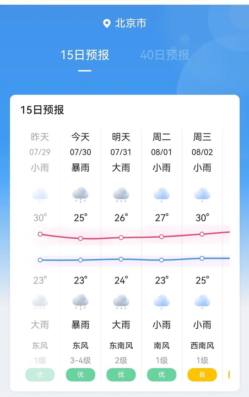 北京这15天的天气预报？北京15天的天气情况？-第3张图片-屿企百科网