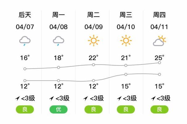 上海泗泾天气预报15天，上海泗泾镇天气预报？-第4张图片-屿企百科网