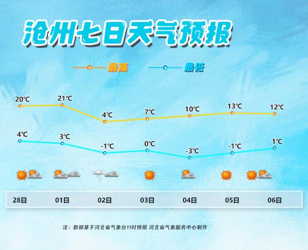 未来10天沧州天气，未来沧州一周天气-第4张图片-屿企百科网