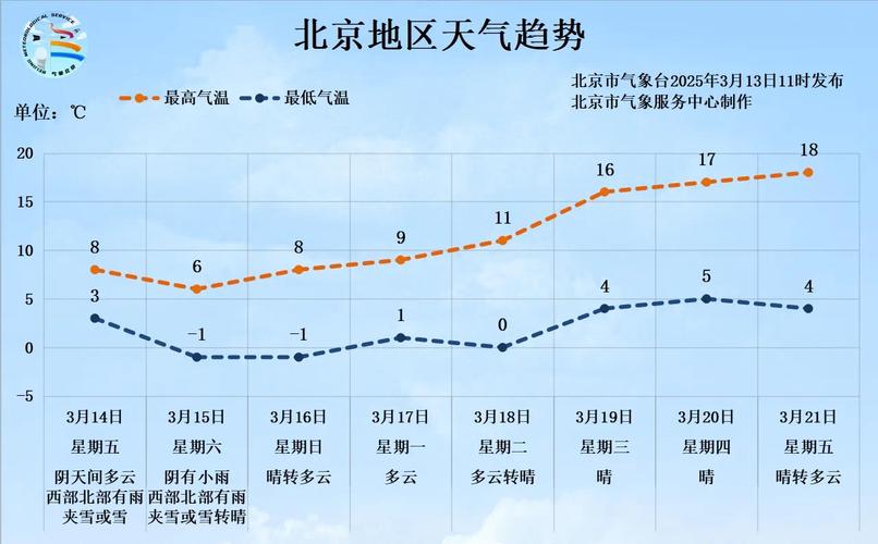北京天气预报30天气预报查询？北京天气预报30天查询系统？-第6张图片-屿企百科网