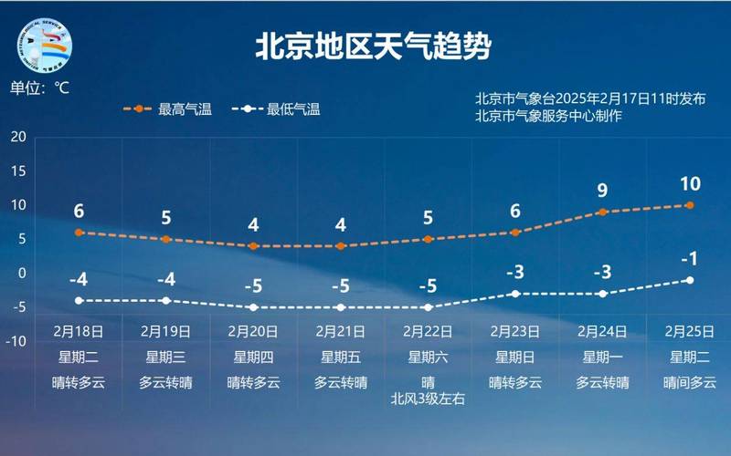 北京这几天的天气温度是多少，北京这两天的天气温度？-第1张图片-屿企百科网