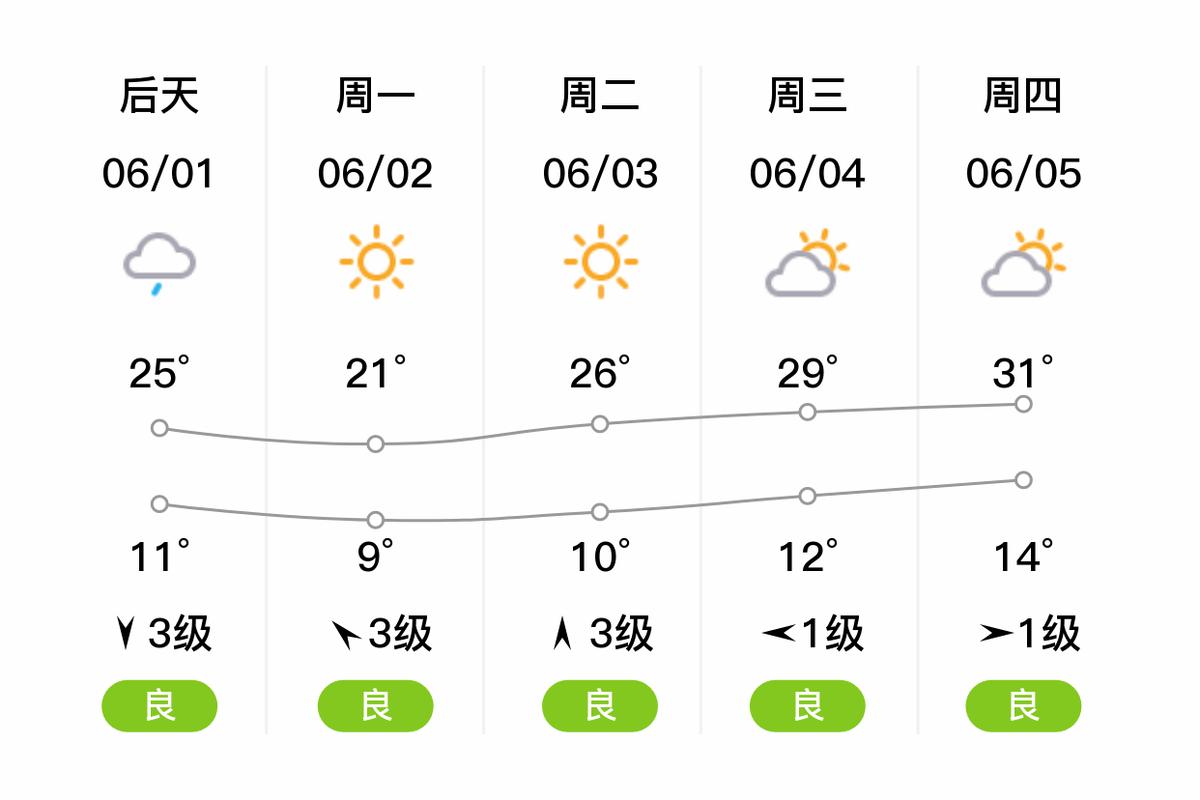 包头天气预报天气预报一周,包头天气预报15天30天?-第6张图片-屿企百科网 包头天气预报天气预报一周,包头天气预报15天30天?-第6张图片-屿企百科网