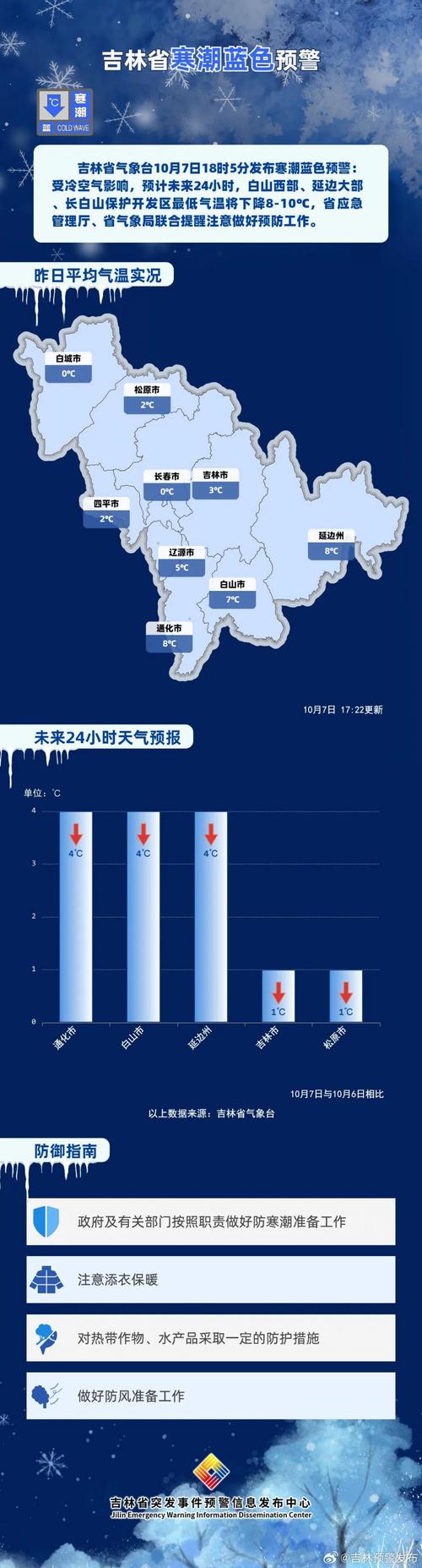 吉林省天气预报播报，吉林省天气预报查询一周-第6张图片-屿企百科网