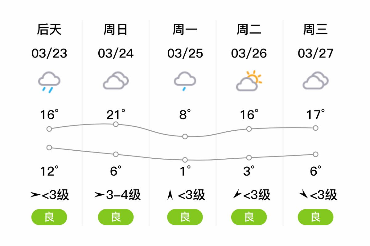 邳州天气预报30天准确一个月？邳州近30天天气？-第6张图片-屿企百科网
