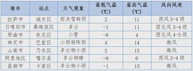西藏实时天气预报15天？西藏实时天气预报15天准确？-第2张图片-屿企百科网