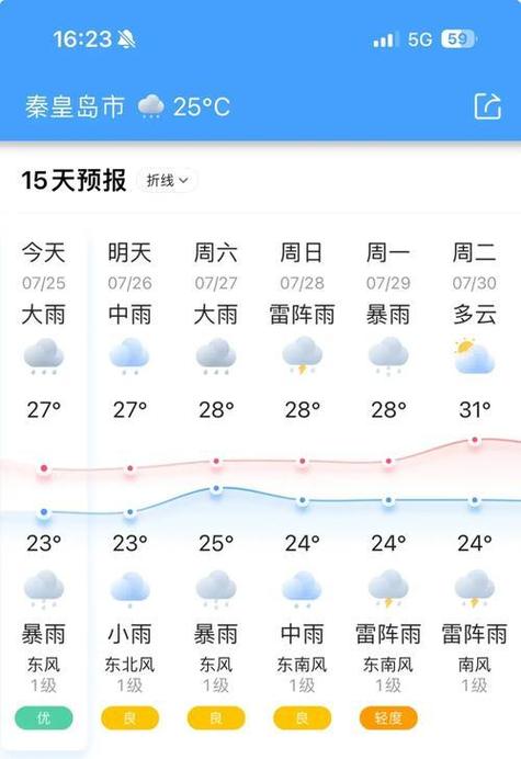 秦皇岛实时天气查询？秦皇岛实时天气24小时预报？-第8张图片-屿企百科网