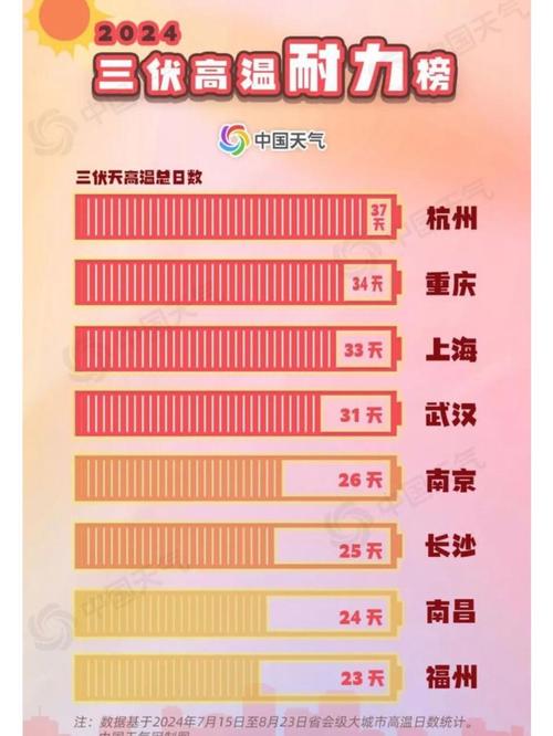 四川达州夏季比较高气温，达州市比较高气温