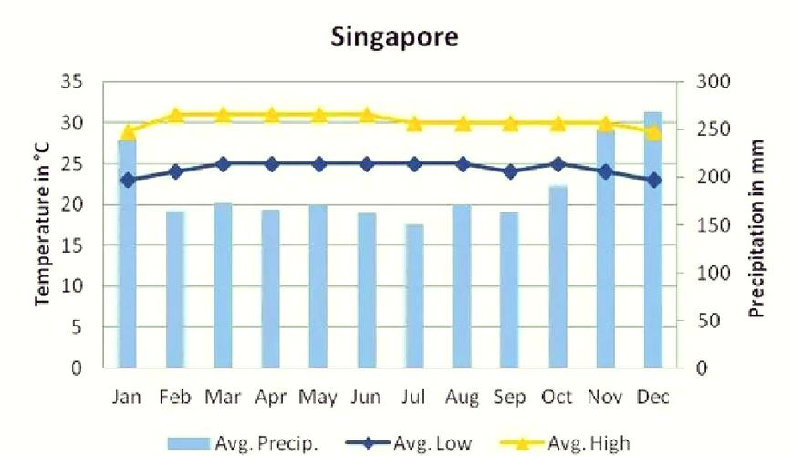新加坡气温是多少?新加坡气温怎么样?-第1张图片-屿企百科网 新加坡气温是多少?新加坡气温怎么样?-第1张图片-屿企百科网