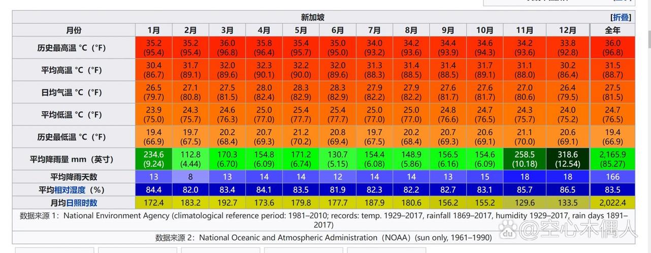 新加坡气温是多少?新加坡气温怎么样?-第5张图片-屿企百科网 新加坡气温是多少?新加坡气温怎么样?-第5张图片-屿企百科网
