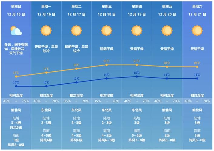 2014年冬天最低气温，2014年比较高气温？
