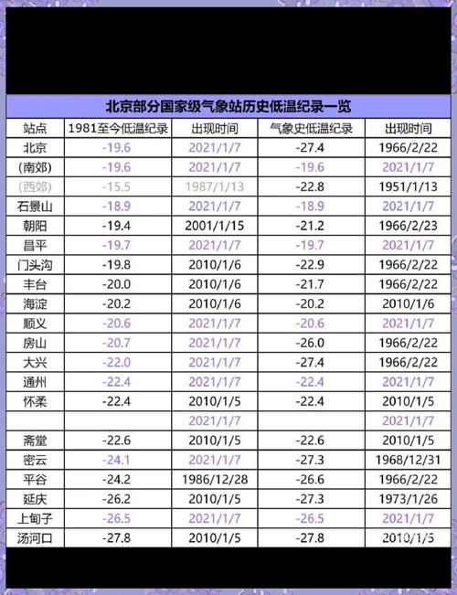北京市区最低气温记录，北京有史以来最低气温-第6张图片-屿企百科网