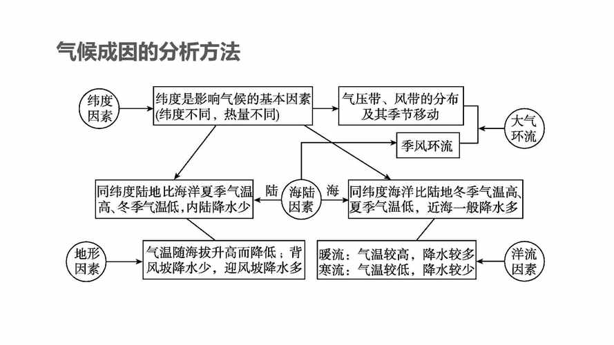 影响气候降水的因素，影响气温和降水的主要因素是哪三个-第1张图片-屿企百科网